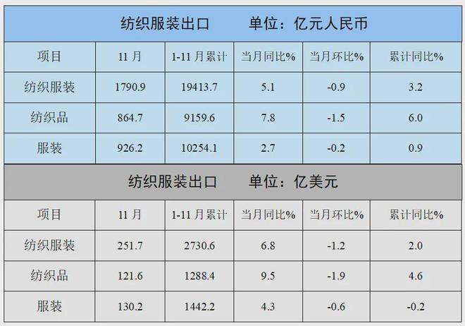 中纺会│纺织资讯│外贸出口大幅增长！海运价格蠢蠢欲动！(图2)